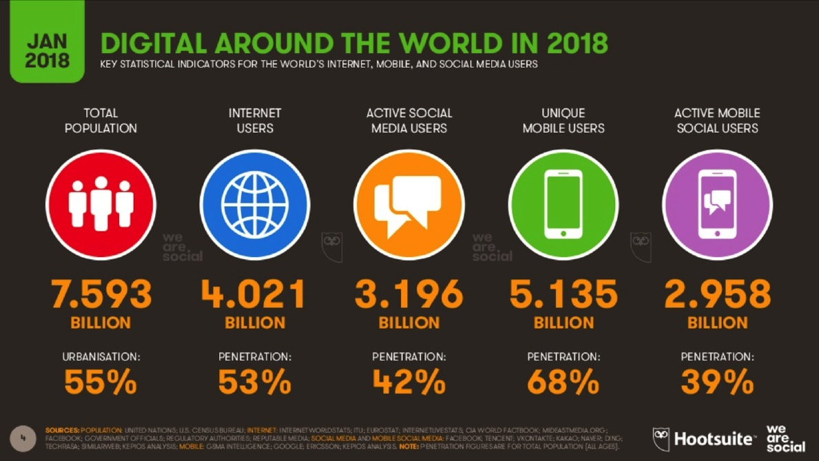 Digital Yearbook Stats_Digital Around the World in 2018